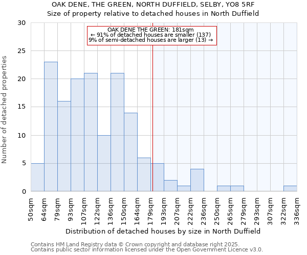 OAK DENE, THE GREEN, NORTH DUFFIELD, SELBY, YO8 5RF: Size of property relative to detached houses houses in North Duffield
