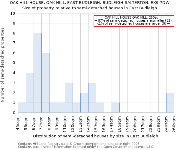 OAK HILL HOUSE, OAK HILL, EAST BUDLEIGH, BUDLEIGH SALTERTON, EX9 7DW: Size of property relative to semi-detached houses houses in East Budleigh