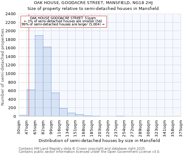 OAK HOUSE, GOODACRE STREET, MANSFIELD, NG18 2HJ: Size of property relative to semi-detached houses houses in Mansfield