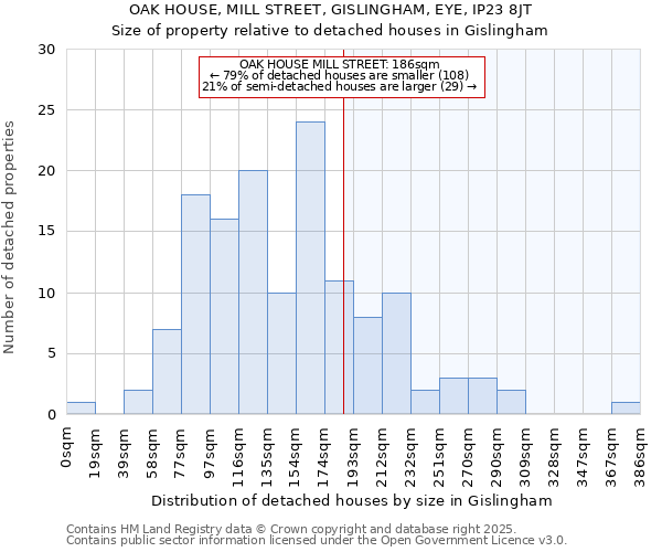 OAK HOUSE, MILL STREET, GISLINGHAM, EYE, IP23 8JT: Size of property relative to detached houses houses in Gislingham