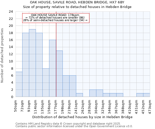 OAK HOUSE, SAVILE ROAD, HEBDEN BRIDGE, HX7 6BY: Size of property relative to detached houses houses in Hebden Bridge