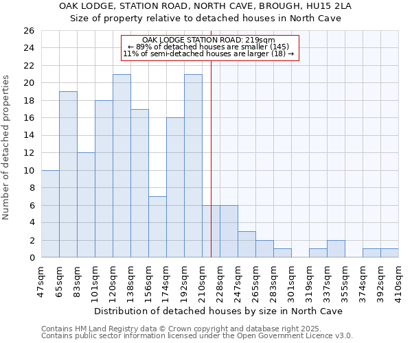 OAK LODGE, STATION ROAD, NORTH CAVE, BROUGH, HU15 2LA: Size of property relative to detached houses houses in North Cave