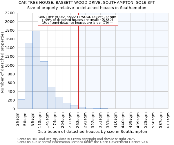 OAK TREE HOUSE, BASSETT WOOD DRIVE, SOUTHAMPTON, SO16 3PT: Size of property relative to detached houses houses in Southampton