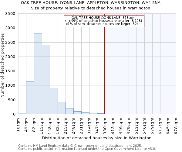 OAK TREE HOUSE, LYONS LANE, APPLETON, WARRINGTON, WA4 5NA: Size of property relative to detached houses houses in Warrington
