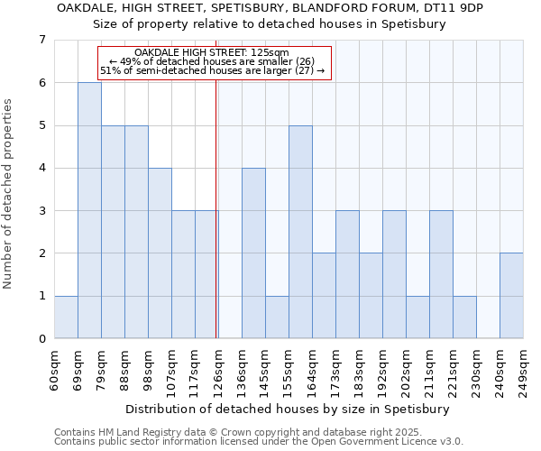 OAKDALE, HIGH STREET, SPETISBURY, BLANDFORD FORUM, DT11 9DP: Size of property relative to detached houses houses in Spetisbury