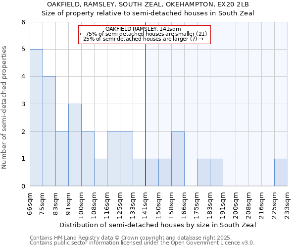 OAKFIELD, RAMSLEY, SOUTH ZEAL, OKEHAMPTON, EX20 2LB: Size of property relative to semi-detached houses houses in South Zeal