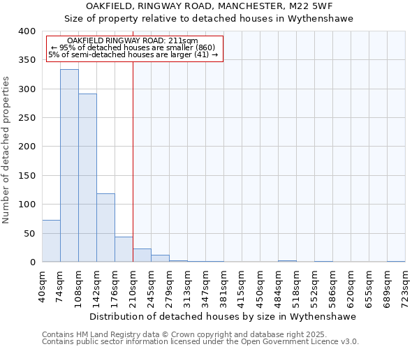 OAKFIELD, RINGWAY ROAD, MANCHESTER, M22 5WF: Size of property relative to detached houses houses in Wythenshawe