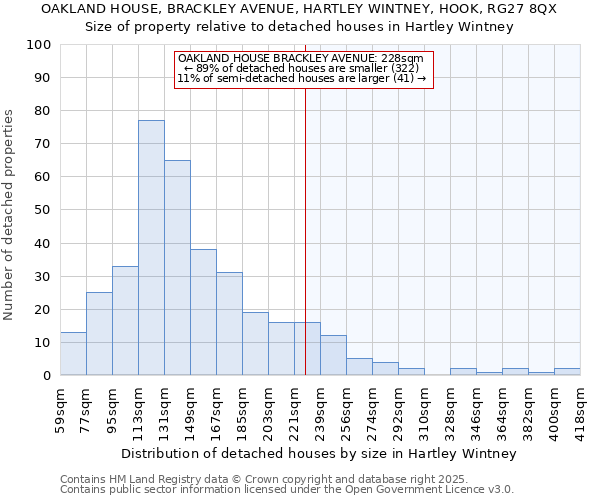 OAKLAND HOUSE, BRACKLEY AVENUE, HARTLEY WINTNEY, HOOK, RG27 8QX: Size of property relative to detached houses houses in Hartley Wintney
