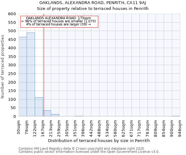 OAKLANDS, ALEXANDRA ROAD, PENRITH, CA11 9AJ: Size of property relative to terraced houses houses in Penrith