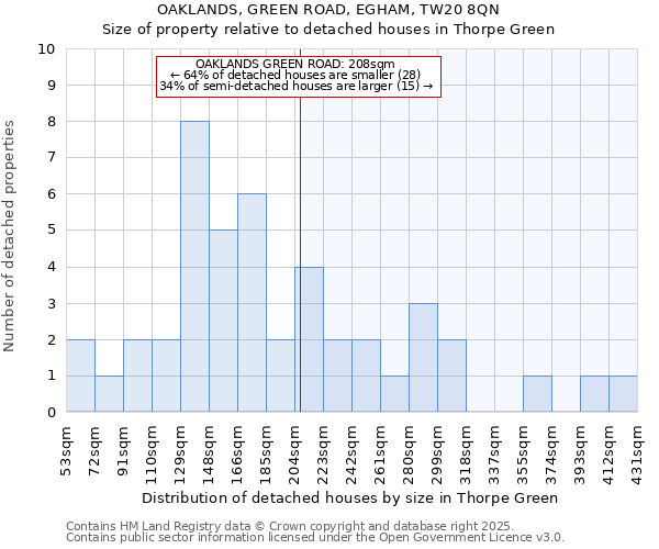 OAKLANDS, GREEN ROAD, EGHAM, TW20 8QN: Size of property relative to detached houses houses in Thorpe Green