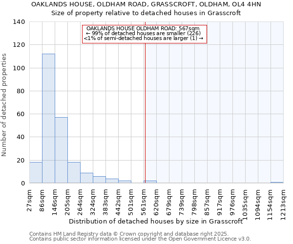 OAKLANDS HOUSE, OLDHAM ROAD, GRASSCROFT, OLDHAM, OL4 4HN: Size of property relative to detached houses houses in Grasscroft