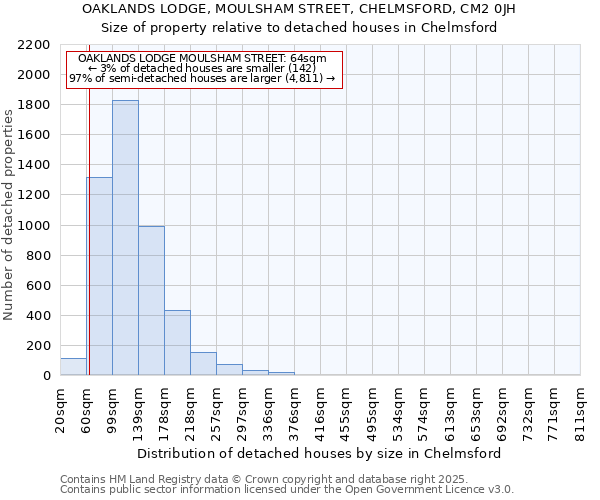 OAKLANDS LODGE, MOULSHAM STREET, CHELMSFORD, CM2 0JH: Size of property relative to detached houses houses in Chelmsford