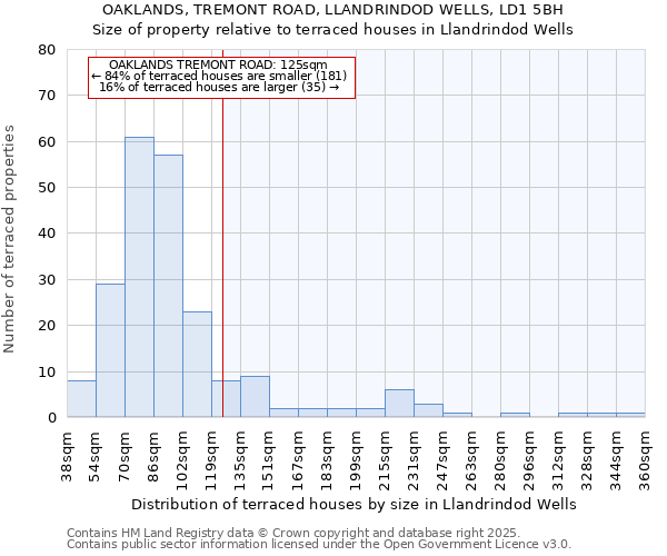 OAKLANDS, TREMONT ROAD, LLANDRINDOD WELLS, LD1 5BH: Size of property relative to terraced houses houses in Llandrindod Wells