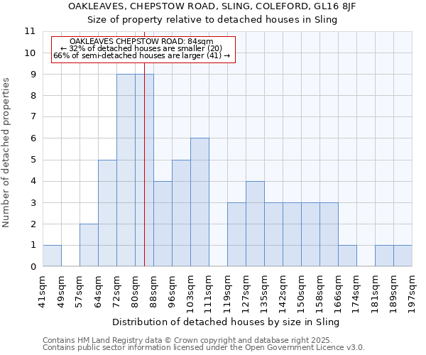 OAKLEAVES, CHEPSTOW ROAD, SLING, COLEFORD, GL16 8JF: Size of property relative to detached houses houses in Sling