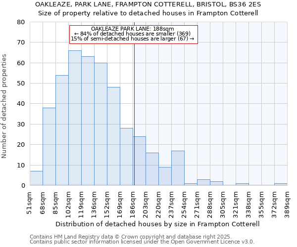 OAKLEAZE, PARK LANE, FRAMPTON COTTERELL, BRISTOL, BS36 2ES: Size of property relative to detached houses houses in Frampton Cotterell