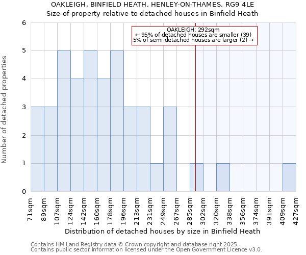 OAKLEIGH, BINFIELD HEATH, HENLEY-ON-THAMES, RG9 4LE: Size of property relative to detached houses houses in Binfield Heath
