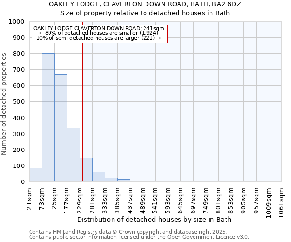 OAKLEY LODGE, CLAVERTON DOWN ROAD, BATH, BA2 6DZ: Size of property relative to detached houses houses in Bath