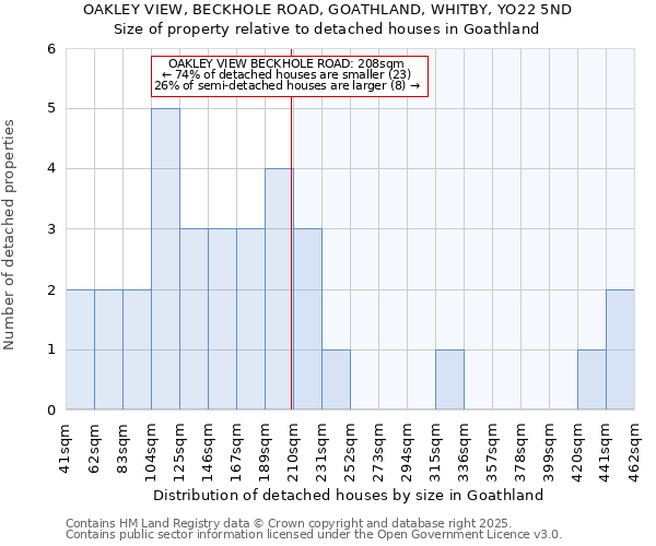 OAKLEY VIEW, BECKHOLE ROAD, GOATHLAND, WHITBY, YO22 5ND: Size of property relative to detached houses houses in Goathland