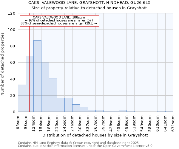 OAKS, VALEWOOD LANE, GRAYSHOTT, HINDHEAD, GU26 6LX: Size of property relative to detached houses houses in Grayshott