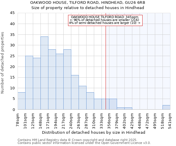 OAKWOOD HOUSE, TILFORD ROAD, HINDHEAD, GU26 6RB: Size of property relative to detached houses houses in Hindhead
