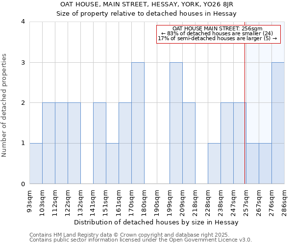 OAT HOUSE, MAIN STREET, HESSAY, YORK, YO26 8JR: Size of property relative to detached houses houses in Hessay