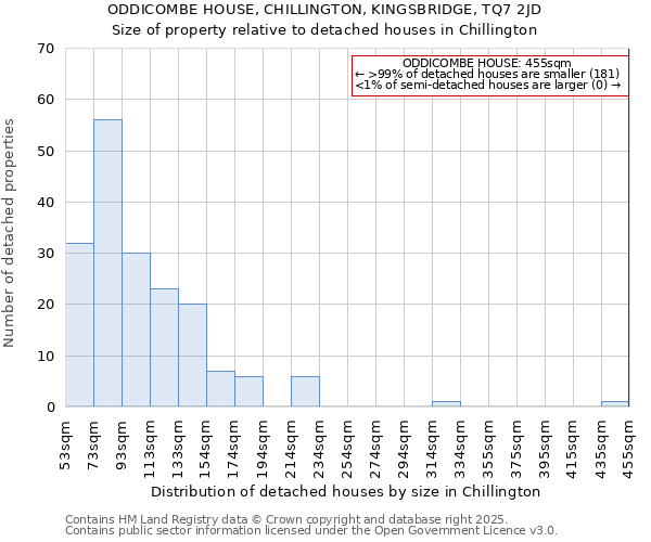 ODDICOMBE HOUSE, CHILLINGTON, KINGSBRIDGE, TQ7 2JD: Size of property relative to detached houses houses in Chillington