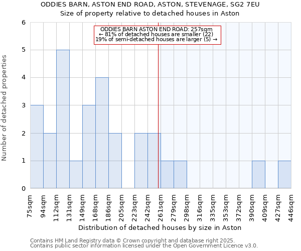 ODDIES BARN, ASTON END ROAD, ASTON, STEVENAGE, SG2 7EU: Size of property relative to detached houses houses in Aston