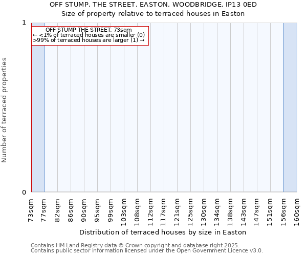 OFF STUMP, THE STREET, EASTON, WOODBRIDGE, IP13 0ED: Size of property relative to terraced houses houses in Easton