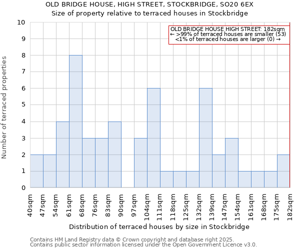 OLD BRIDGE HOUSE, HIGH STREET, STOCKBRIDGE, SO20 6EX: Size of property relative to terraced houses houses in Stockbridge