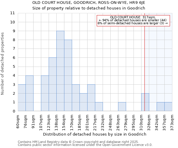 OLD COURT HOUSE, GOODRICH, ROSS-ON-WYE, HR9 6JE: Size of property relative to detached houses houses in Goodrich