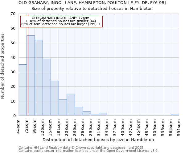 OLD GRANARY, INGOL LANE, HAMBLETON, POULTON-LE-FYLDE, FY6 9BJ: Size of property relative to detached houses houses in Hambleton