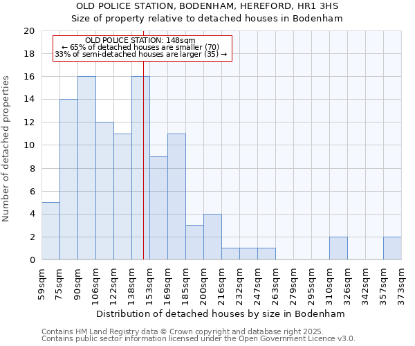 OLD POLICE STATION, BODENHAM, HEREFORD, HR1 3HS: Size of property relative to detached houses houses in Bodenham