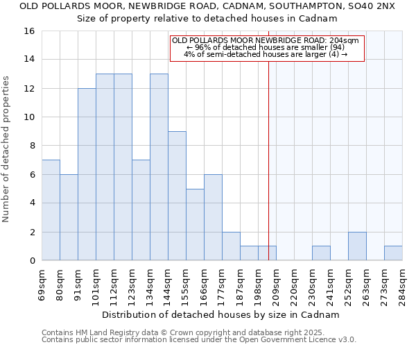 OLD POLLARDS MOOR, NEWBRIDGE ROAD, CADNAM, SOUTHAMPTON, SO40 2NX: Size of property relative to detached houses houses in Cadnam