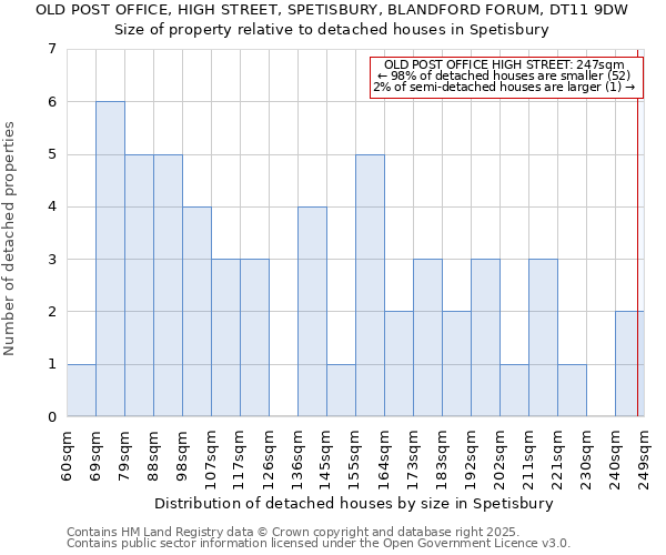 OLD POST OFFICE, HIGH STREET, SPETISBURY, BLANDFORD FORUM, DT11 9DW: Size of property relative to detached houses houses in Spetisbury