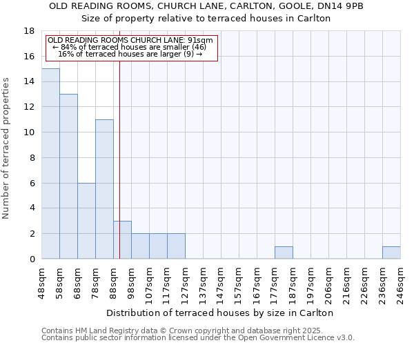 OLD READING ROOMS, CHURCH LANE, CARLTON, GOOLE, DN14 9PB: Size of property relative to terraced houses houses in Carlton