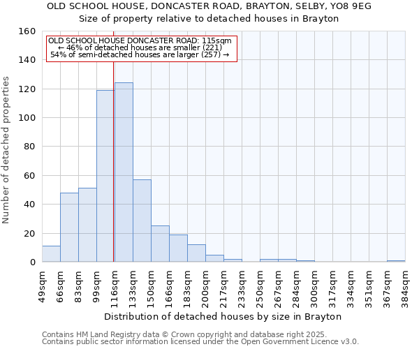 OLD SCHOOL HOUSE, DONCASTER ROAD, BRAYTON, SELBY, YO8 9EG: Size of property relative to detached houses houses in Brayton