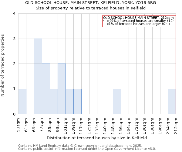 OLD SCHOOL HOUSE, MAIN STREET, KELFIELD, YORK, YO19 6RG: Size of property relative to terraced houses houses in Kelfield