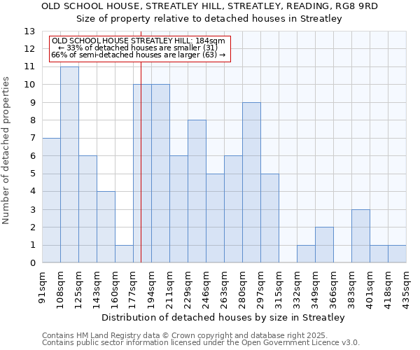OLD SCHOOL HOUSE, STREATLEY HILL, STREATLEY, READING, RG8 9RD: Size of property relative to detached houses houses in Streatley
