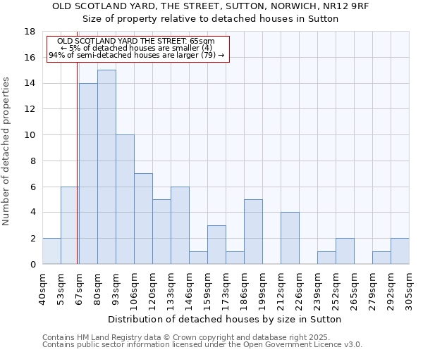 OLD SCOTLAND YARD, THE STREET, SUTTON, NORWICH, NR12 9RF: Size of property relative to detached houses houses in Sutton