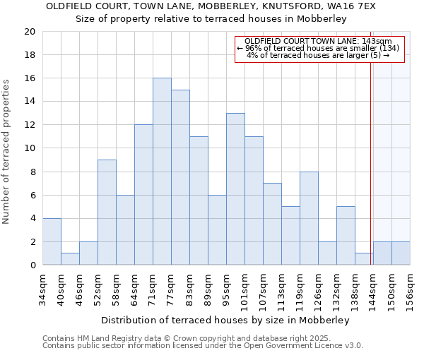 OLDFIELD COURT, TOWN LANE, MOBBERLEY, KNUTSFORD, WA16 7EX: Size of property relative to terraced houses houses in Mobberley