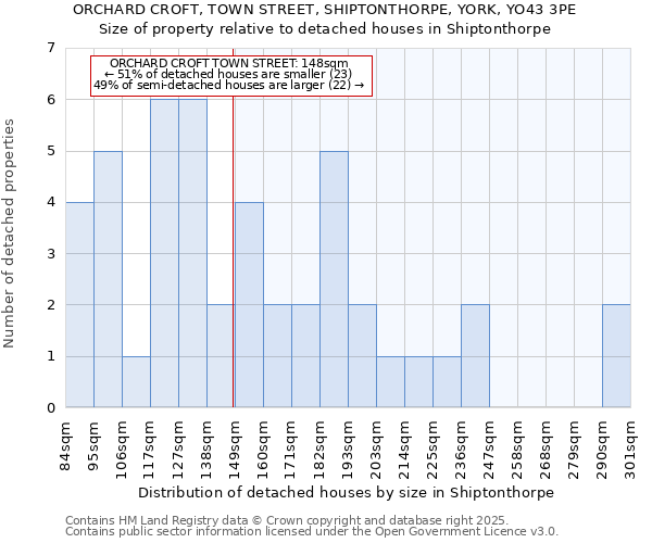 ORCHARD CROFT, TOWN STREET, SHIPTONTHORPE, YORK, YO43 3PE: Size of property relative to detached houses houses in Shiptonthorpe
