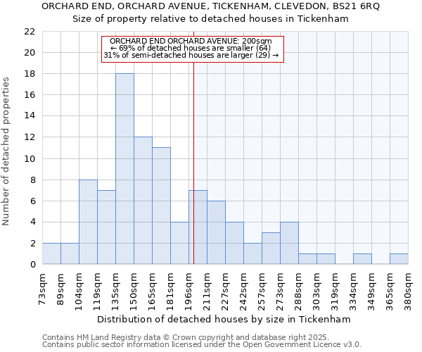 ORCHARD END, ORCHARD AVENUE, TICKENHAM, CLEVEDON, BS21 6RQ: Size of property relative to detached houses houses in Tickenham