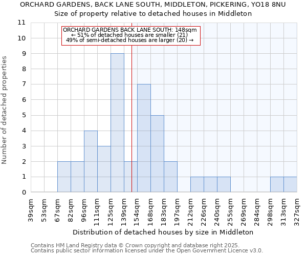 ORCHARD GARDENS, BACK LANE SOUTH, MIDDLETON, PICKERING, YO18 8NU: Size of property relative to detached houses houses in Middleton