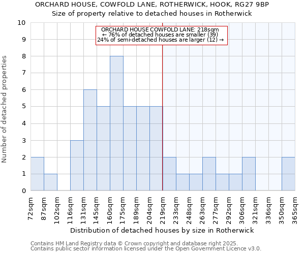 ORCHARD HOUSE, COWFOLD LANE, ROTHERWICK, HOOK, RG27 9BP: Size of property relative to detached houses houses in Rotherwick