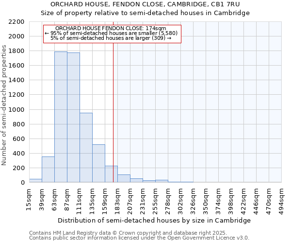 ORCHARD HOUSE, FENDON CLOSE, CAMBRIDGE, CB1 7RU: Size of property relative to semi-detached houses houses in Cambridge