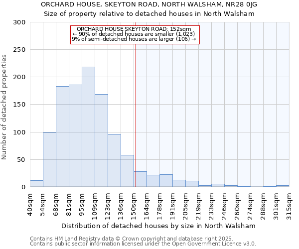 ORCHARD HOUSE, SKEYTON ROAD, NORTH WALSHAM, NR28 0JG: Size of property relative to detached houses houses in North Walsham