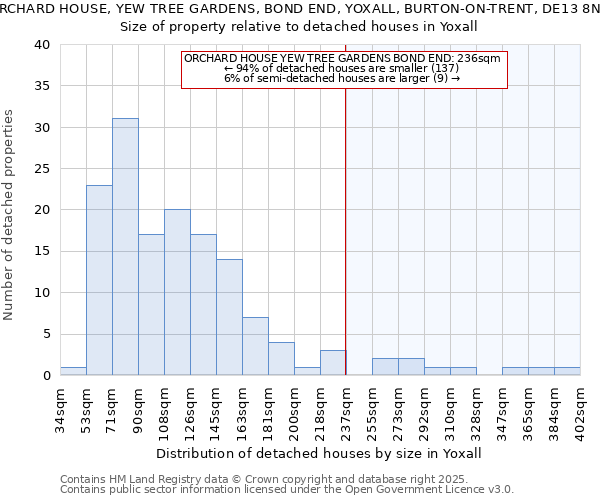 ORCHARD HOUSE, YEW TREE GARDENS, BOND END, YOXALL, BURTON-ON-TRENT, DE13 8NH: Size of property relative to detached houses houses in Yoxall