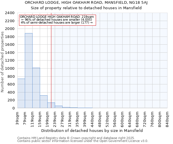 ORCHARD LODGE, HIGH OAKHAM ROAD, MANSFIELD, NG18 5AJ: Size of property relative to detached houses houses in Mansfield