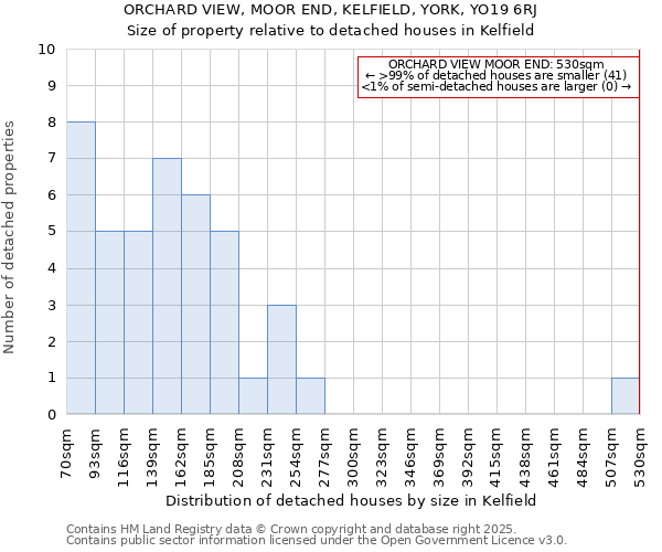 ORCHARD VIEW, MOOR END, KELFIELD, YORK, YO19 6RJ: Size of property relative to detached houses houses in Kelfield