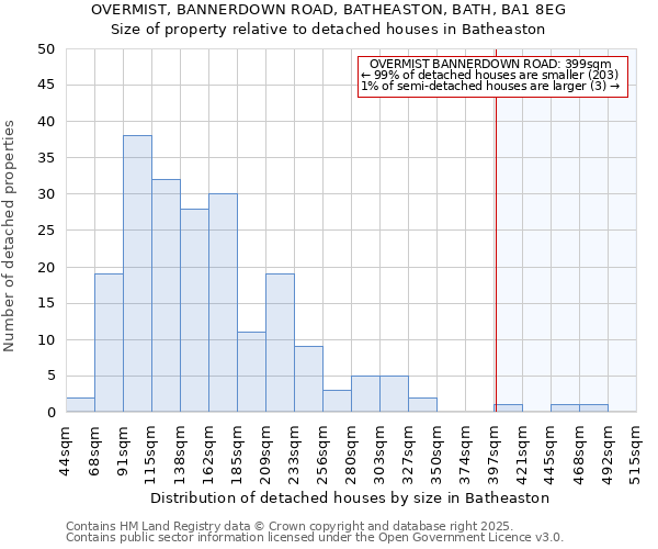 OVERMIST, BANNERDOWN ROAD, BATHEASTON, BATH, BA1 8EG: Size of property relative to detached houses houses in Batheaston